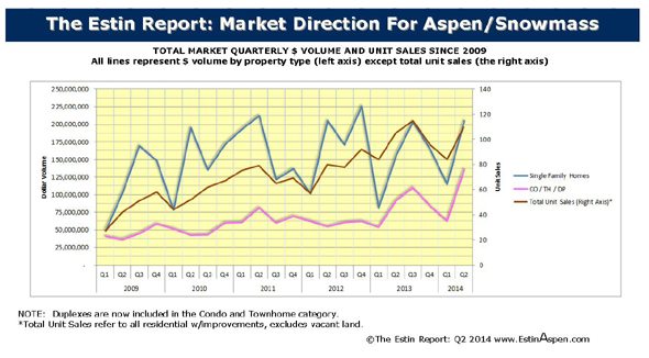 July 20 – 27, 2014 Estin Report Last Week’s Aspen Snowmass Real Estate Sales & Stats: Closed (4) + Under Contract / Pending (18) Image